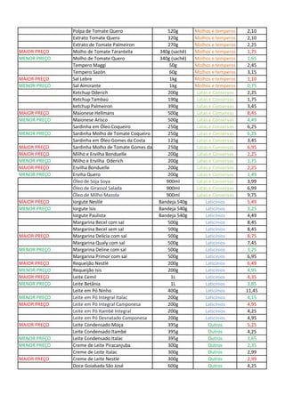 Polpa de Tomate Quero 520g Molhos e temperos 2,10
Extrato Tomate Quero 320g Molhos e temperos 2,10
Extrato de Tomate Palmeiron 270g Molhos e temperos 2,25
MAIOR PREÇO Molho de Tomate Tarantella 340g (sachê) Molhos e temperos 1,75
MENOR PREÇO Molho de Tomate Quero 340g (sachê) Molhos e temperos 1,65
Tempero Maggi 50g Molhos e temperos 2,45
Tempero Sazón 60g Molhos e temperos 3,15
MAIOR PREÇO Sal Lebre 1kg Molhos e temperos 1,10
MENOR PREÇO Sal Almirante 1kg Molhos e temperos 0,75
Ketchup Oderich 200g Latas e Conservas 2,25
Ketchup Tambaú 190g Latas e Conservas 1,75
ketchup Palmeiron 390g Latas e Conservas 3,45
MAIOR PREÇO Maionese Hellmans 500g Latas e Conservas 8,45
MENOR PREÇO Maionese Arisco 500g Latas e Conservas 4,49
Sardinha em Óleo Coqueiro 250g Latas e Conservas 6,25
MENOR PREÇO Sardinha Molho de Tomate Coqueiro 250g Latas e Conservas 6,25
Sardinha em Óleo Gomes da Costa 125g Latas e Conservas 3,45
MAIOR PREÇO Sardinha Molho de Tomate Gomes da Costa 250g Latas e Conservas 6,95
MAIOR PREÇO Milho e Ervilha Bonduelle 200g Latas e Conservas 2,25
MENOR PREÇO Milho e Ervilha Oderich 200g Latas e Conservas 1,75
MAIOR PREÇO Ervilha Bonduelle 200g Latas e Conservas 2,25
MENOR PREÇO Erviha Quero 200g Latas e Conservas 1,49
Óleo de Soja Soya 900ml Latas e Conservas 3,99
Óleo de Girassol Salada 900ml Latas e Conservas 6,99
Óleo de Milho Mazola 900ml Latas e Conservas 9,75
MAIOR PREÇO Iorgute Nestlé Bandeja 540g Laticínios 5,49
MENOR PREÇO Iorgute Isis Bandeja 540g Laticínios 3,25
Iorgute Paulista Bandeja 540g Laticínios 4,49
Margarina Becel com sal 500g Laticínios 8,45
Margarina Becel sem sal 500g Laticínios 8,45
MAIOR PREÇO Margarina Delícia com sal 500g Laticínios 8,75
Margarina Qualy com sal 500g Laticínios 7,45
MENOR PREÇO Margarina Deline com sal 500g Laticínios 3,25
Margarina Primor com sal 500g Laticínios 6,95
MAIOR PREÇO Requeijão Nestlé 200g Laticínios 6,49
MENOR PREÇO Requeijão Isis 200g Laticínios 4,95
MAIOR PREÇO Leite Cemil 1L Laticínios 4,35
MENOR PREÇO Leite Betânia 1L Laticínios 3,85
Leite em Pó Ninho 400g Laticínios 11,45
MENOR PREÇO Leite em Pó Integral Italac 200g Laticínios 4,15
MAIOR PREÇO Leite em Pó Integral Camponesa 200g Laticínios 4,95
Leite em Pó Itambé Integral 200g Laticínios 4,25
Leite em Pó Desnatado Camponesa 200g Laticínios 4,95
MAIOR PREÇO Leite Condensado Moça 395g Outros 5,25
Leite Condensado Itambé 395g Outros 4,25
MENOR PREÇO Leite Condensado Italac 395g Outros 3,65
MENOR PREÇO Creme de Leite Piracanjuba 300g Outros 2,35
Creme de Leite Italac 300g Outros 2,99
MAIOR PREÇO Creme de Leite Nestlé 300g Outros 2,99
Doce Goiabada São José 600g Outros 4,25
 