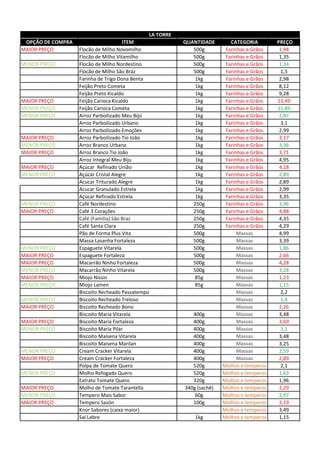 OPÇÃO DE COMPRA ITEM QUANTIDADE CATEGORIA PREÇO
MAIOR PREÇO Flocão de Milho Novomilho 500g Farinhas e Grãos 1,94
Flocão de Milho Vitamilho 500g Farinhas e Grãos 1,35
MENOR PREÇO Flocão de Milho Nordestino 500g Farinhas e Grãos 1,34
Flocão de Milho São Bráz 500g Farinhas e Grãos 1,5
Farinha de Trigo Dona Benta 1kg Farinhas e Grãos 2,98
Feijão Preto Cometa 1kg Farinhas e Grãos 8,12
Feijão Preto Kicaldo 1kg Farinhas e Grãos 9,28
MAIOR PREÇO Feijão Carioca Kicaldo 1kg Farinhas e Grãos 13,49
MENOR PREÇO Feijão Carioca Cometa 1kg Farinhas e Grãos 11,89
MENOR PREÇO Arroz Parboilizado Meu Bijú 1kg Farinhas e Grãos 2,87
Arroz Parboilizado Urbano 1kg Farinhas e Grãos 3,1
Arroz Parboilizado Emoções 1kg Farinhas e Grãos 2,99
MAIOR PREÇO Arroz Parboilizado Tio João 1kg Farinhas e Grãos 3,17
MENOR PREÇO Arroz Branco Urbano 1kg Farinhas e Grãos 3,36
MAIOR PREÇO Arroz Branco Tio João 1kg Farinhas e Grãos 3,71
Arroz Integral Meu Biju 1kg Farinhas e Grãos 4,95
MAIOR PREÇO Açúcar Refinado União 1kg Farinhas e Grãos 4,18
MENOR PREÇO Açúcar Cristal Alegre 1kg Farinhas e Grãos 2,89
Acucar Triturado Alegre 1kg Farinhas e Grãos 2,89
Acucar Granulado Estrela 1kg Farinhas e Grãos 2,99
Açúcar Refinado Estrela 1kg Farinhas e Grãos 3,35
MENOR PREÇO Café Nordestino 250g Farinhas e Grãos 3,96
MAIOR PREÇO Café 3 Corações 250g Farinhas e Grãos 4,88
Café (Familia) São Braz 250g Farinhas e Grãos 4,35
Café Santa Clara 250g Farinhas e Grãos 4,29
Pão de Forma Plus Vita 500g Massas 4,99
Massa Lasanha Fortaleza 500g Massas 3,39
MENOR PREÇO Espaguete Vitarela 500g Massas 1,86
MAIOR PREÇO Espaguete Fortaleza 500g Massas 2,66
MAIOR PREÇO Macarrão Ninho Fortaleza 500g Massas 4,28
MENOR PREÇO Macarrão Ninho Vitarela 500g Massas 3,28
MAIOR PREÇO Miojo Nissin 85g Massas 1,23
MENOR PREÇO Miojo Lamen 85g Massas 1,15
Biscoito Recheado Passatempo Massas 2,2
MENOR PREÇO Biscoito Recheado Treloso Massas 1,4
MAIOR PREÇO Biscoito Recheado Bono Massas 2,26
Biscoito Maria Vitarela 400g Massas 3,48
MAIOR PREÇO Biscoito Maria Fortaleza 400g Massas 3,69
MENOR PREÇO Biscoito Maria Pilar 400g Massas 3,1
Biscoito Maisena Vitarela 400g Massas 3,48
Biscoito Maisena Marilan 400g Massas 3,25
MENOR PREÇO Cream Cracker Vitarela 400g Massas 2,59
MAIOR PREÇO Cream Cracker Fortaleza 400g Massas 2,89
Polpa de Tomate Quero 520g Molhos e temperos 2,1
MENOR PREÇO Molho Refogado Quero 520g Molhos e temperos 1,63
Extrato Tomate Quero 320g Molhos e temperos 1,96
MAIOR PREÇO Molho de Tomate Tarantella 340g (sachê) Molhos e temperos 2,29
MENOR PREÇO Tempero Mais Sabor 60g Molhos e temperos 2,97
MAIOR PREÇO Tempero Sazón 100g Molhos e temperos 3,19
Knor Sabores (caixa maior) Molhos e temperos 3,49
Sal Lebre 1kg Molhos e temperos 1,15
LA TORRE
 