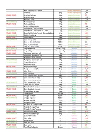 Knor Sabores (caixa maior) Molhos e temperos 1,49
Sal Lebre 1kg Molhos e temperos 0,99
MAIOR PREÇO Ketchup Hellmans 380g Latas e Conservas 6,5
Ketchup Heinz 397g Latas e Conservas 3,29
ketchup Quero 400g Latas e Conservas 3,29
MENOR PREÇO Maionese Arisco 500g Latas e Conservas 2,99
MAIOR PREÇO Maionese Heinz 400g Latas e Conservas 9,9
Atum Gomes da Costa 120g Latas e Conservas 5,99
Sardinha em Óleo Coqueiro 125g Latas e Conservas 2,79
MENOR PREÇO Sardinha em Óleo Gomes da Costa 125g Latas e Conservas 2,69
MAIOR PREÇO Sardinha Molho de Tomate Gomes da Costa 125g Latas e Conservas 5,49
MENOR PREÇO Ervilha Predilecta 200g Latas e Conservas 1,19
MAIOR PREÇO Erviha Quero 200g Latas e Conservas 1,55
MENOR PREÇO Óleo de Soja Soya 900ml Latas e Conservas 3,59
Óleo de Girassol Salada 900ml Latas e Conservas 6,7
Óleo de Milho Salada 900ml Latas e Conservas 6,49
MAIOR PREÇO Óleo de Canola Salada 900ml Latas e Conservas 7,3
MENOR PREÇO Iorgute Leitbom Bandeja 540g Laticínios 2
MAIOR PREÇO Iorgute Vigor Bandeja 540g Laticínios 3,29
MAIOR PREÇO Margarina Becel sem sal 250g Laticínios 3,39
Margarina Delícia com sal 500g Laticínios 4,19
Margarina Qualy com sal 500g Laticínios 5,98
MENOR PREÇO Margarina Primor com sal 500g Laticínios 3,35
MENOR PREÇO Requeijão da Vaca 200g Laticínios 3,69
Requeijão Vigor 200g Laticínios 3,84
MAIOR PREÇO Requeijão Polenghi 200g Laticínios 4,15
Queijo Mussarela (?) 1kg Laticínios 21,9
MAIOR PREÇO Leite Elegê 1L Laticínios 3,78
MENOR PREÇO Leite Parmalat 1L Laticínios 3,69
Leite em Pó Itambé Integral 200g Laticínios 4,19
MAIOR PREÇO Leite Condensado Moça 395g Outros 5,09
Leite Condensado Itambé 395g Outros 3,99
MENOR PREÇO Leite Condensado Italac 395g Outros 3,69
Creme de Leite Nestlé 300g Outros 3,89
MENOR PREÇO Doce Goiabada Xavante 600g Outros 3,39
MAIOR PREÇO Doce Goiabada Tambaú 600g Outros 4,65
Achocolatado Nescau 200g Outros 4,89
Ovo Branco G 12 und Outros 4,99
MAIOR PREÇO Vinagre Minhoto 500ml Outros 3,95
MENOR PREÇO Vinagre Figueira 500ml Outros 0,84
Vinagre Maratá 500ml Outros 1,15
Frango Formoso 1kg Aves 6,39
MAIOR PREÇO Filé Peito de Frango Seara 1kg Aves 9,4
Peito de Frango Friato 1kg Aves 8,6
MENOR PREÇO Peito de Frango Formoso 1kg Aves 7,99
MAIOR PREÇO Apresuntado Sadia 1kg Frios 14,9
MENOR PREÇO Apresuntado Perdigão 1kg Frios 10,9
Guaraná Antartica 2L Bebidas 4,75
MAIOR PREÇO Coca Cola 2L Bebidas 5,19
MENOR PREÇO Fanta Laranja 2L Bebidas 4,59
MENOR PREÇO Suco Dell Vale 1l Bebidas 4,89
MAIOR PREÇO Suco Ades 1l Bebidas 6,7
MENOR PREÇO Papel Toalha Caprice 2 rolos Higiene 2,65
 