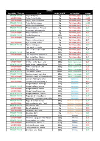 OPÇÃO DE COMPRA ITEM QUANTIDADE CATEGORIA PREÇO
MENOR PREÇO Feijão Preto Biju 1kg Farinha e grãos 5,59
MAIOR PREÇO Feijão Preto Kicaldo 1kg Farinha e grãos 10,99
MAIOR PREÇO Feijão Carioca Turquesa 1kg Farinha e grãos 12,99
MENOR PREÇO Feijão Carioca kicaldo 1kg Farinha e grãos 12,39
MAIOR PREÇO Arroz Parboilizado camil 1kg Farinha e grãos 2,59
MENOR PREÇO Arroz Parbolizado Princesa 1kg Farinha e grãos 2,35
MENOR PREÇO Arroz branco bouganville 1kg Farinha e grãos 2,89
MAIOR PREÇO Arroz Branco Tio João 1kg Farinha e grãos 4,45
MENOR PREÇO Floção Nordestino 500g Farinha e grãos 1,39
MAIOR PREÇO Flocão sinhá 500g Farinha e grãos 1,75
Açucar cristal primavera 1kg Farinha e grãos 2,75
MAIOR PREÇO Açúcar Cristal vitoria 1kg Farinha e grãos 3,59
MENOR PREÇO Açúcar cristalçucar 1kg Farinha e grãos 2,59
Café São Braz Familia 250g Farinha e grãos 4,25
Café São Braz Extra Forte 250g Farinha e grãos 4,25
MENOR PREÇO Café Marata 250g Farinha e grãos 3,89
MAIOR PREÇO Café 3 Corações Tradicional 250g Farinha e grãos 5,51
Café Santa Clara Clássico 250g Farinha e grãos 4,49
MENOR PREÇO Ervilha Predilecta Lata 200g Latas e conservas 1,69
MAIOR PREÇO Ervilha e Milho Quero Lata 200g Latas e conservas 2,29
MENOR PREÇO Milho Verde Lata predilecta 200g Latas e conservas 1,99
MAIOR PREÇO Milho verde Quero Lata 200g Latas e conservas 2,29
MAIOR PREÇO Óleo de Soja liza 900ml Latas e conservas 6,59
MENOR PREÇO Óleo de Soja Primor 900ml Latas e conservas 4,25
MENOR PREÇO Sardinha coqueiro em óleo 125g Latas e conservas 3,05
MAIOR PREÇO Sardinha Gomes da costa em óleo 125g Latas e conservas 3,25
MENOR PREÇO Leite em Pó Integral italac 200g Laticínios 4,75
MAIOR PREÇO Leite em Pó Itambé Integral 200g Laticínios 4,85
Margarina becel manteiga 250g Laticínios 3,89
MENOR PREÇO Margarina becel com sal 250g Laticínios 4,15
MAIOR PREÇO Margarina becel sem sal 250g Laticínios 4,75
MAIOR PREÇO Margarina delícia com sal 500g Laticínios 8,79
MENOR PREÇO Margarina Primor com sal 500g Laticínios 6,29
MENOR PREÇO Requeijão Cremoso Batavo 220g Laticínios 1,79
MAIOR PREÇO Requeijão Cremoso poço de caldas 220g Laticínios 5,19
MENOR PREÇO Polpa de tomate Marata 340g Molhos e Temperos 1,29
MAIOR PREÇO Molho refogado pizza Predi 340g Molhos e Temperos 1,85
MENOR PREÇO Sal Refinado ARO 1kg Molhos e Temperos 0,86
MAIOR PREÇO Sal refinado Lebre 1kg Molhos e Temperos 0,96
MAIOR PREÇO Sal grosso Garli Ervas 1kg Molhos e Temperos 3,89
MENOR PREÇO Sal grosso Garli 1kg Molhos e Temperos 3,85
MENOR PREÇO Espaguete Pilar 500g Massas 1,49
MAIOR PREÇO Macarrão Espaguete Fino Vitarela 500g Massas 1,75
MENOR PREÇO Achocoladato em Pó Apti 200g Outros 2,19
MAIOR PREÇO Achocolatado Nescau 2.0 200g Outros 4,29
MAIOR PREÇO Leite condensado moça 395g Outros 4,59
MENOR PREÇO Leite condensado Itambé 395g Outros 3,99
MENOR PREÇO Creme de Leite Italac 200g Outros 1,79
MAKRO
 