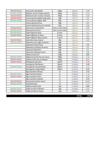MAIOR PREÇO Creme de Leite Nestlé 200g Outros 2,39
MENOR PREÇO Bolacha Cream Cracker estrela 400g Outros 2,09
MAIOR PREÇO Bolacha Cream Cracker Vitarella 400g Outros 2,49
MAIOR PREÇO Creme dental colgate tripla ação 90g Higiene 2,4
MENOR PREÇO Creme dental colgate MFP 90g Higiene 1,4
Creme dental Sorriso 90g Higiene 2,1
Creme dental even juá e hortelã 90g Higiene 1,4
MAIOR PREÇO Absorvente semprelivre Com ou sem abas Higiene 3,95
MENOR PREÇO Absorvente intimus Com ou sem abas Higiene 2,55
MENOR PREÇO Papel higienico Rose 4 rolos Higiene 4,6
MAIOR PREÇO Papel higiênico Le blanc 4 rolos Higiene 5,3
Papel higiênico Neve neutro 4 rolos Higiene 5,1
MAIOR PREÇO Sabonete dove original 90g Higiene 2,19
MENOR PREÇO Sabonete even algas marinhas 90g Higiene 1
Sabonete Protex fresh 90g Higiene 1,8
Sabonete lux desejo de amor 90g Higiene 1,1
Sabonete Palmolive 90g Higiene 1,1
Sabonete Lifebuoy Cream 90g Higiene 1,4
Sabão em pó Surf 500g Limpeza 4,05
MENOR PREÇO Sabão em pó Ala Flor de marac 500g Limpeza 2,59
MAIOR PREÇO Sabão em pó omo multiação 500g Limpeza 4,45
MAIOR PREÇO Detergente ypê côco 500ml Limpeza 1,49
Detergente Ypê Neutro 500ml Limpeza 1,49
MENOR PREÇO Detergente Limpol Neutro 500ml Limpeza 1,45
Detergente Limpol Maçã 500ml Limpeza 1,45
Água Sanitária Olimpo 1l Limpeza 1,55
MENOR PREÇO Água Sanitária Daclor 1l Limpeza 1,18
MAIOR PREÇO Água sanitária briluz 1l Limpeza 2,35
Água sanitária tubarão 1l Limpeza 1,25
MAIOR PREÇO Amaciante Confort classic 2l Limpeza 14,59
MENOR PREÇO Amaciante ype 2l Limpeza 5,79
Sabão em barra Ype 1kg Limpeza 6,85
MENOR PREÇO Sabão em barra Bentevi 1kg Limpeza 4,89
MAIOR PREÇO Sabão em Barra Limpol 1kg Limpeza 8,75
TOTAL: 299,87
 