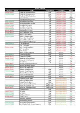 OPÇÃO DE COMPRA ITEM QUANTIDADE CATEGORIA PREÇO
MAIOR PREÇO Flocão de Milho Novomilho 500g Farinhas e Grãos 1,79
MENOR PREÇO Flocão de Milho Vitamilho 500g Farinhas e Grãos 1,35
Flocão de Milho Nordestino 500g Farinhas e Grãos 1,55
Fava Saboroso 1kg Farinhas e Grãos 22,59
Arroz Parboilizado Urbano 1kg Farinhas e Grãos 3,09
MENOR PREÇO Arroz Parboilizado Olivo 1kg Farinhas e Grãos 2,99
MAIOR PREÇO Arroz Parboilizado Tio João 1kg Farinhas e Grãos 3,39
MENOR PREÇO Arroz Branco Urbano 1kg Farinhas e Grãos 3,29
MAIOR PREÇO Arroz Branco Tio João 1kg Farinhas e Grãos 4,09
MENOR PREÇO Arroz Integral Meu Biju 1kg Farinhas e Grãos 4,19
MAIOR PREÇO Arroz Integral Tio João 1kg Farinhas e Grãos 4,99
MAIOR PREÇO Açúcar Refinado União 1kg Farinhas e Grãos 4,39
MENOR PREÇO Açúcar Cristal Alegre 1kg Farinhas e Grãos 2,99
MENOR PREÇO Acucar Triturado Alegre 1kg Farinhas e Grãos 2,99
Acucar Granulado Estrela 1kg Farinhas e Grãos 3,49
Açúcar Refinado Estrela 1kg Farinhas e Grãos 3,49
Açucar Refinado Olho D'Água 1kg Farinhas e Grãos 3,49
MENOR PREÇO Café Nordestino 250g Farinhas e Grãos 4,59
Café 3 Corações 250g Farinhas e Grãos 4,99
MAIOR PREÇO Café (Familia) São Braz 250g Farinhas e Grãos 5,19
Café Santa Clara 250g Farinhas e Grãos 4,95
Café Melitta 250g Farinhas e Grãos 4,95
Massa Lasanha Fortaleza 500g Massas 3,69
MENOR PREÇO Espaguete Vitarela 500g Massas 1,99
MAIOR PREÇO Espaguete Fortaleza 500g Massas 2,49
MAIOR PREÇO Macarrão Ninho Fortaleza 500g Massas 3,79
MENOR PREÇO Macarrão Ninho Vitarela 500g Massas 3,29
Miojo Nissin 85g Massas 1,35
MAIOR PREÇO Biscoito Recheado Passatempo Massas 2,29
MENOR PREÇO Biscoito Recheado Treloso Massas 1,35
MAIOR PREÇO Biscoito Recheado Bono Massas 2,29
MAIOR PREÇO Biscoito Maria Vitarela 400g Massas 4,09
MENOR PREÇO Biscoito Maria Fortaleza 400g Massas 3,99
Biscoito Maisena Vitarela 400g Massas 3,89
MENOR PREÇO Cream Cracker Vitarela 400g Massas 3,29
MAIOR PREÇO Cream Cracker Fortaleza 400g Massas 3,49
Polpa de Tomate Quero 520g Molhos e temperos 2,19
Molho Refogado Quero 520g Molhos e temperos 3,09
Extrato Tomate Quero 320g Molhos e temperos 2,15
Molho de Tomate Tarantella 340g (sachê) Molhos e temperos 1,85
MENOR PREÇO Molho de Tomate Quero 340g (sachê) Molhos e temperos 1,69
MAIOR PREÇO Molho de Tomate Pomarola 340g (sachê) Molhos e temperos 2,59
Tempero Sazón 100g Molhos e temperos 3,19
MAIOR PREÇO Sal Lebre 1kg Molhos e temperos 1,2
MENOR PREÇO Sal Marlin 1kg Molhos e temperos 1,15
MENOR PREÇO Ketchup Hellmans 380g Latas e Conservas 9,29
MAIOR PREÇO Ketchup Heinz 397g Latas e Conservas 9,95
Maionese Hellmans 500g Latas e Conservas 9,19
Atum Gomes da Costa 120g Latas e Conservas 5,29
MENOR PREÇO Sardinha em Óleo Coqueiro 125g Latas e Conservas 3,19
MENOR PREÇO Sardinha Molho de Tomate Coqueiro 125g Latas e Conservas 3,19
PEDRO GONDIM
 