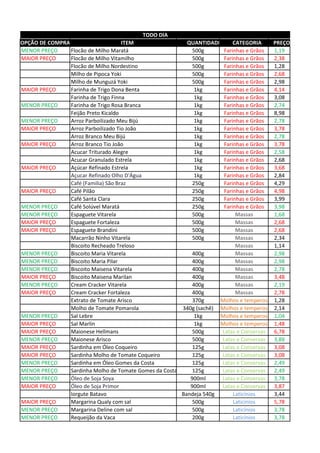 OPÇÃO DE COMPRA ITEM QUANTIDADE CATEGORIA PREÇO
MENOR PREÇO Flocão de Milho Maratá 500g Farinhas e Grãos 1,19
MAIOR PREÇO Flocão de Milho Vitamilho 500g Farinhas e Grãos 2,38
Flocão de Milho Nordestino 500g Farinhas e Grãos 1,28
Milho de Pipoca Yoki 500g Farinhas e Grãos 2,68
Milho de Munguzá Yoki 500g Farinhas e Grãos 2,98
MAIOR PREÇO Farinha de Trigo Dona Benta 1kg Farinhas e Grãos 4,14
Farinha de Trigo Finna 1kg Farinhas e Grãos 3,08
MENOR PREÇO Farinha de Trigo Rosa Branca 1kg Farinhas e Grãos 2,74
Feijão Preto Kicaldo 1kg Farinhas e Grãos 8,98
MENOR PREÇO Arroz Parboilizado Meu Bijú 1kg Farinhas e Grãos 2,78
MAIOR PREÇO Arroz Parboilizado Tio João 1kg Farinhas e Grãos 3,78
Arroz Branco Meu Bijú 1kg Farinhas e Grãos 2,78
MAIOR PREÇO Arroz Branco Tio João 1kg Farinhas e Grãos 3,78
Acucar Triturado Alegre 1kg Farinhas e Grãos 2,58
Acucar Granulado Estrela 1kg Farinhas e Grãos 2,68
MAIOR PREÇO Açúcar Refinado Estrela 1kg Farinhas e Grãos 3,68
Açucar Refinado Olho D'Água 1kg Farinhas e Grãos 2,84
Café (Familia) São Braz 250g Farinhas e Grãos 4,29
MAIOR PREÇO Café Pilão 250g Farinhas e Grãos 4,98
Café Santa Clara 250g Farinhas e Grãos 3,99
MENOR PREÇO Café Solúvel Maratá 250g Farinhas e Grãos 3,98
MENOR PREÇO Espaguete Vitarela 500g Massas 1,68
MAIOR PREÇO Espaguete Fortaleza 500g Massas 2,68
MAIOR PREÇO Espaguete Brandini 500g Massas 2,68
Macarrão Ninho Vitarela 500g Massas 2,34
Biscoito Recheado Treloso Massas 1,14
MENOR PREÇO Biscoito Maria Vitarela 400g Massas 2,98
MENOR PREÇO Biscoito Maria Pilar 400g Massas 2,98
MENOR PREÇO Biscoito Maisena Vitarela 400g Massas 2,78
MAIOR PREÇO Biscoito Maisena Marilan 400g Massas 3,48
MENOR PREÇO Cream Cracker Vitarela 400g Massas 2,19
MAIOR PREÇO Cream Cracker Fortaleza 400g Massas 2,78
Extrato de Tomate Arisco 370g Molhos e temperos 1,28
Molho de Tomate Pomarola 340g (sachê) Molhos e temperos 2,14
MENOR PREÇO Sal Lebre 1kg Molhos e temperos 1,04
MAIOR PREÇO Sal Marlin 1kg Molhos e temperos 1,48
MAIOR PREÇO Maionese Hellmans 500g Latas e Conservas 6,78
MENOR PREÇO Maionese Arisco 500g Latas e Conservas 3,88
MAIOR PREÇO Sardinha em Óleo Coqueiro 125g Latas e Conservas 3,08
MAIOR PREÇO Sardinha Molho de Tomate Coqueiro 125g Latas e Conservas 3,08
MENOR PREÇO Sardinha em Óleo Gomes da Costa 125g Latas e Conservas 2,49
MENOR PREÇO Sardinha Molho de Tomate Gomes da Costa 125g Latas e Conservas 2,49
MENOR PREÇO Óleo de Soja Soya 900ml Latas e Conservas 3,78
MAIOR PREÇO Óleo de Soja Primor 900ml Latas e Conservas 3,87
Iorgute Batavo Bandeja 540g Laticínios 3,44
MAIOR PREÇO Margarina Qualy com sal 500g Laticínios 5,78
MENOR PREÇO Margarina Deline com sal 500g Laticínios 3,78
MENOR PREÇO Requeijão da Vaca 200g Laticínios 3,78
TODO DIA
 