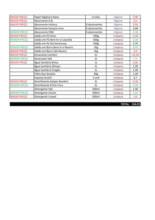 MAIOR PREÇO Papel Higiênico Neve 4 rolos Higiene 7,98
MAIOR PREÇO Absorvente O.B. Higiene 9,2
MAIOR PREÇO Absorvente Intimus 8 absorventes Higiene 3,58
Absorvente Sempre Livre 8 absorventes Higiene 3,48
MENOR PREÇO Absorvente SYM 8 absorventes Higiene 2,38
MAIOR PREÇO Sabão em Pó Omo 500g Limpeza 5,28
MENOR PREÇO Sabão em Pó Bem-te-vi Lavanda 500g Limpeza 2,38
Sabão em Pó Ala hortensias 500g Limpeza 2,76
MENOR PREÇO Sabão em Barra Bem-ti-vi Neutro 1Kg Limpeza 4,59
MAIOR PREÇO Sabão em Barra Ypê Neutro 1Kg Limpeza 5,9
MAIOR PREÇO Amaciante Comfort 2L Limpeza 12,18
MENOR PREÇO Amaciante Ypê 2L Limpeza 7,3
MAIOR PREÇO Água Sanitária Brilux 1L Limpeza 2,08
Água Sanitária Olimpo 1L Limpeza 1,38
Água Sanitária Dragão 1L Limpeza 1,38
Palha Aço Assolan 60g Limpeza 1,28
Esponja Scotch 3 und Limpeza 4,7
MAIOR PREÇO Desinfetante Kalipto Bombril 2L Limpeza 6,38
MENOR PREÇO Desinfetante Pinho Urca 2L Limpeza 5,38
Detergente Ypê 500ml Limpeza 1,58
MENOR PREÇO Detergente Invicto 500ml Limpeza 1,25
MAIOR PREÇO Detergente Limpol 500ml Limpeza 1,6
TOTAL: 556,95
 