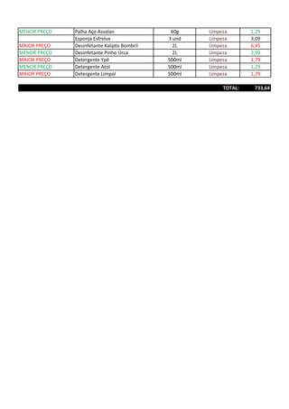 MENOR PREÇO Palha Aço Assolan 60g Limpeza 1,29
Esponja Esfrelux 3 und Limpeza 3,09
MAIOR PREÇO Desinfetante Kalipto Bombril 2L Limpeza 6,45
MENOR PREÇO Desinfetante Pinho Urca 2L Limpeza 2,99
MAIOR PREÇO Detergente Ypê 500ml Limpeza 1,79
MENOR PREÇO Detergente Atol 500ml Limpeza 1,29
MAIOR PREÇO Detergente Limpol 500ml Limpeza 1,79
TOTAL: 733,64
 
