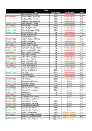 OPÇÃO DE COMPRAA ITEM QUANTIDADE CATEGORIA PREÇO
Flocão de Milho Maratá 500g Farinhas e Grãos 1,25
MAIOR PREÇO Flocão de Milho Novomilho 500g Farinhas e Grãos 1,59
Flocão de Milho Vitamilho 500g Farinhas e Grãos 1,45
Flocão de Milho Nordestino 500g Farinhas e Grãos 1,40
MENOR PREÇO Flocão de Milho Coringa 500g Farinhas e Grãos 1,07
MAIOR PREÇO Milho de Pipoca Kicaldo 500g Farinhas e Grãos 2,30
MENOR PREÇO Milho de Pipoca Yoki 500g Farinhas e Grãos 2,15
MENOR PREÇO Milho de Munguzá Kicaldo 500g Farinhas e Grãos 2,00
MENOR PREÇO Farinha de Trigo Finna 1kg Farinhas e Grãos 2,50
Feijão Carioca da Casa 1kg Farinhas e Grãos 12,15
Feijão Preto Turquesa 1kg Farinhas e Grãos 8,10
MAIOR PREÇO Feijão Preto Super Máximo 1kg Farinhas e Grãos 8,15
MENOR PREÇO Feijão Preto Kicaldo 1kg Farinhas e Grãos 8,10
MAIOR PREÇO Feijão Carioca Kicaldo 1kg Farinhas e Grãos 13,00
MAIOR PREÇO Feijão Carioca Turquesa 1kg Farinhas e Grãos 13,00
MENOR PREÇO Feijão Carioca Super Máximo 1kg Farinhas e Grãos 12,15
MENOR PREÇO Arroz Parboilizado Meu Bijú 1kg Farinhas e Grãos 3,10
MAIOR PREÇO Arroz Parboilizado Emoções 1kg Farinhas e Grãos 3,25
Arroz Branco Urbano 1kg Farinhas e Grãos 3,25
MENOR PREÇO Arroz Branco Meu Bijú 1kg Farinhas e Grãos 2,95
MAIOR PREÇO Arroz Branco Tio João 1kg Farinhas e Grãos 3,69
MENOR PREÇO Arroz Integral Meu Biju 1kg Farinhas e Grãos 4,75
MAIOR PREÇO Arroz Integral Tio João 1kg Farinhas e Grãos 5,09
MAIOR PREÇO Açúcar Refinado União 1kg Farinhas e Grãos 4,25
MENOR PREÇO Acucar Triturado Alegre 1kg Farinhas e Grãos 2,69
Café (Familia) São Braz 250g Farinhas e Grãos 4,65
MENOR PREÇO Café Pilão 250g Farinhas e Grãos 4,05
Café Santa Clara 250g Farinhas e Grãos 5,05
Café Solúvel Maratá 250g Farinhas e Grãos 2,49
MAIOR PREÇO Café Melitta 250g Farinhas e Grãos 7,25
MENOR PREÇO Massa Lasanha Fortaleza 500g Massas 3,09
MENOR PREÇO Espaguete Fortaleza 500g Massas 2,99
MAIOR PREÇO Espaguete Brandini 500g Massas 3,05
MAIOR PREÇO Macarrão Ninho Fortaleza 500g Massas 3,39
MENOR PREÇO Macarrão Ninho Vitarela 500g Massas 2,85
MENOR PREÇO Miojo Nissin 85g Massas 0,75
MAIOR PREÇO Miojo Lamen 85g Massas 0,90
MENOR PREÇO Biscoito Recheado Treloso Massas 1,15
MAIOR PREÇO Biscoito Recheado Bono Massas 1,50
MAIOR PREÇO Biscoito Maria Vitarela 400g Massas 3,19
MENOR PREÇO Biscoito Maria Fortaleza 400g Massas 3,05
MENOR PREÇO Biscoito Maisena Marilan 400g Massas 4,45
MAIOR PREÇO Cream Cracker Vitarela 400g Massas 3,29
MENOR PREÇO Cream Cracker Fortaleza 400g Massas 2,79
MENOR PREÇO Extrato Tomate Quero 320g Molhos e temperos 2,10
MAIOR PREÇO Extrato de Tomate Palmeiron 270g Molhos e temperos 2,35
Molho de Tomate Tarantella 340g (sachê) Molhos e temperos 1,60
MENOR PREÇO Molho de Tomate Quero 340g (sachê) Molhos e temperos 1,35
ASSAÍ
 