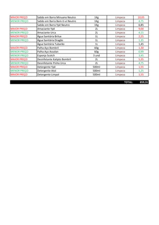 MAIOR PREÇO Sabão em Barra Minuano Neutro 1Kg Limpeza 10,05
MENOR PREÇO Sabão em Barra Bem-ti-vi Neutro 1Kg Limpeza 4,75
Sabão em Barra Ypê Neutro 1Kg Limpeza 6,85
MAIOR PREÇO Amaciante Ypê 2L Limpeza 9,00
MENOR PREÇO Amaciante Urca 2L Limpeza 4,15
MAIOR PREÇO Água Sanitária Brilux 1L Limpeza 2,25
MENOR PREÇO Água Sanitária Dragão 1L Limpeza 1,35
Água Sanitária Tubarão 1L Limpeza 1,45
MAIOR PREÇO Palha Aço Bombril 60g Limpeza 1,30
MENOR PREÇO Palha Aço Assolan 60g Limpeza 0,99
MENOR PREÇO Esponja Scotch 3 und Limpeza 3,45
MAIOR PREÇO Desinfetante Kalipto Bombril 2L Limpeza 5,35
MENOR PREÇO Desinfetante Pinho Urca 2L Limpeza 4,75
MAIOR PREÇO Detergente Ypê 500ml Limpeza 1,55
MENOR PREÇO Detergente Atol 500ml Limpeza 1,25
MAIOR PREÇO Detergente Limpol 500ml Limpeza 1,55
TOTAL: 859,31
 
