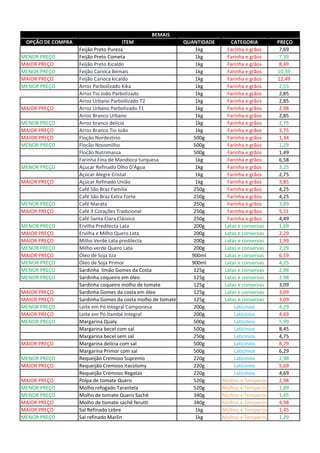 OPÇÃO DE COMPRA ITEM QUANTIDADE CATEGORIA PREÇO
Feijão Preto Pureza 1kg Farinha e grãos 7,69
MENOR PREÇO Feijão Preto Cometa 1kg Farinha e grãos 7,39
MAIOR PREÇO Feijão Preto Kicaldo 1kg Farinha e grãos 8,49
MENOR PREÇO Feijão Carioca Bemais 1kg Farinha e grãos 10,39
MAIOR PREÇO Feijão Carioca kicaldo 1kg Farinha e grãos 12,49
MENOR PREÇO Arroz Parboilizado Kika 1kg Farinha e grãos 2,55
Arroz Tio João Parbolizado 1kg Farinha e grãos 2,85
Arroz Urbano Parboilizado T2 1kg Farinha e grãos 2,85
MAIOR PREÇO Arroz Urbano Parbolizado T1 1kg Farinha e grãos 2,98
Arroz Branco Urbano 1kg Farinha e grãos 2,85
MENOR PREÇO Arroz branco delicia 1kg Farinha e grãos 2,75
MAIOR PREÇO Arroz Branco Tio João 1kg Farinha e grãos 3,75
MAIOR PREÇO Floção Nordestino 500g Farinha e grãos 1,34
MENOR PREÇO Flocão Novomilho 500g Farinha e grãos 1,29
Flocão Nutrimassa 500g Farinha e grãos 1,49
Farinha Fina de Mandioca turquesa 1kg Farinha e grãos 6,58
MENOR PREÇO Açucar Refinado Olho D'Água 1kg Farinha e grãos 3,25
Açúcar Alegre Cristal 1kg Farinha e grãos 2,75
MAIOR PREÇO Açúcar Refinado União 1kg Farinha e grãos 3,85
Café São Braz Familia 250g Farinha e grãos 4,25
Café São Braz Extra Forte 250g Farinha e grãos 4,25
MENOR PREÇO Café Marata 250g Farinha e grãos 3,89
MAIOR PREÇO Café 3 Corações Tradicional 250g Farinha e grãos 5,51
Café Santa Clara Clássico 250g Farinha e grãos 4,49
MENOR PREÇO Ervilha Predilecta Lata 200g Latas e conservas 1,69
MAIOR PREÇO Ervilha e Milho Quero Lata 200g Latas e conservas 2,29
MAIOR PREÇO Milho Verde Lata predilecta 200g Latas e conservas 1,99
MENOR PREÇO Milho verde Quero Lata 200g Latas e conservas 2,29
MAIOR PREÇO Óleo de Soja liza 900ml Latas e conservas 6,59
MENOR PREÇO Óleo de Soja Primor 900ml Latas e conservas 4,25
MENOR PREÇO Sardinha limão Gomes da Costa 125g Latas e conservas 2,98
MENOR PREÇO Sardinha coqueiro em óleo 125g Latas e conservas 2,98
Sardinha coqueiro molho de tomate 125g Latas e conservas 3,09
MAIOR PREÇO Sardinha Gomes da costa em óleo 125g Latas e conservas 3,09
MAIOR PREÇO Sardinha Gomes da costa molho de tomate 125g Latas e conservas 3,09
MENOR PREÇO Leite em Pó Integral Camponesa 200g Laticínios 4,29
MAIOR PREÇO Leite em Pó Itambé Integral 200g Laticínios 4,69
MENOR PREÇO Margarina Qualy 500g Laticínios 5,99
Margarina becel com sal 500g Laticínios 8,45
Margarina becel sem sal 250g Laticínios 4,75
MAIOR PREÇO Margarina delícia com sal 500g Laticínios 8,79
Margarina Primor com sal 500g Laticínios 6,29
MENOR PREÇO Requeijão Cremoso Supremo 220g Laticínios 2,98
MAIOR PREÇO Requeijão Cremoso itacolomy 220g Laticínios 5,69
Requeijão Cremoso Regatas 220g Laticínios 4,69
MAIOR PREÇO Polpa de tomate Quero 520g Molhos e Temperos 2,98
MENOR PREÇO Molho refogado Tarantela 520g Molhos e Temperos 1,89
MENOR PREÇO Molho de tomate Quero Sachê 340g Molhos e Temperos 1,45
MAIOR PREÇO Molho de tomate sachê ferutti 340g Molhos e Temperos 4,98
MAIOR PREÇO Sal Refinado Lebre 1kg Molhos e Temperos 1,45
MENOR PREÇO Sal refinado Marlin 1kg Molhos e Temperos 1,29
BEMAIS
 