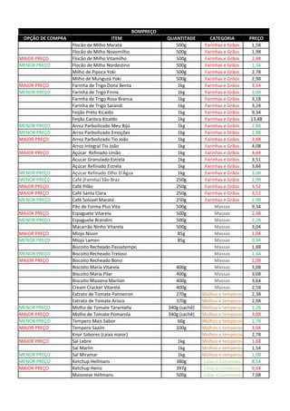 OPÇÃO DE COMPRA ITEM QUANTITADE CATEGORIA PREÇO
Flocão de Milho Maratá 500g Farinhas e Grãos 1,58
Flocão de Milho Novomilho 500g Farinhas e Grãos 1,98
MAIOR PREÇO Flocão de Milho Vitamilho 500g Farinhas e Grãos 2,48
MENOR PREÇO Flocão de Milho Nordestino 500g Farinhas e Grãos 1,34
Milho de Pipoca Yoki 500g Farinhas e Grãos 2,78
Milho de Munguzá Yoki 500g Farinhas e Grãos 2,98
MAIOR PREÇO Farinha de Trigo Dona Benta 1kg Farinhas e Grãos 3,34
MENOR PREÇO Farinha de Trigo Finna 1kg Farinhas e Grãos 3,08
Farinha de Trigo Rosa Branca 1kg Farinhas e Grãos 3,18
Farinha de Trigo Sarandi 1kg Farinhas e Grãos 3,24
Feijão Preto Kicaldo 1kg Farinhas e Grãos 9,34
Feijão Carioca Kicaldo 1kg Farinhas e Grãos 13,48
MENOR PREÇO Arroz Parboilizado Meu Bijú 1kg Farinhas e Grãos 2,88
MENOR PREÇO Arroz Parboilizado Emoções 1kg Farinhas e Grãos 2,88
MAIOR PREÇO Arroz Parboilizado Tio João 1kg Farinhas e Grãos 3,48
Arroz Integral Tio João 1kg Farinhas e Grãos 4,08
MAIOR PREÇO Açúcar Refinado União 1kg Farinhas e Grãos 4,44
Acucar Granulado Estrela 1kg Farinhas e Grãos 3,51
Açúcar Refinado Estrela 1kg Farinhas e Grãos 3,84
MENOR PREÇO Açucar Refinado Olho D'Água 1kg Farinhas e Grãos 3,08
MENOR PREÇO Café (Familia) São Braz 250g Farinhas e Grãos 2,98
MAIOR PREÇO Café Pilão 250g Farinhas e Grãos 3,52
MAIOR PREÇO Café Santa Clara 250g Farinhas e Grãos 3,52
MENOR PREÇO Café Solúvel Maratá 250g Farinhas e Grãos 2,98
Pão de Forma Plus Vita 500g Massas 9,34
MAIOR PREÇO Espaguete Vitarela 500g Massas 2,48
MENOR PREÇO Espaguete Brandini 500g Massas 2,28
Macarrão Ninho Vitarela 500g Massas 3,04
MAIOR PREÇO Miojo Nissin 85g Massas 1,04
MENOR PREÇO Miojo Lamen 85g Massas 0,94
Biscoito Recheado Passatempo Massas 1,88
MENOR PREÇO Biscoito Recheado Treloso Massas 1,44
MAIOR PREÇO Biscoito Recheado Bono Massas 2,08
Biscoito Maria Vitarela 400g Massas 3,08
Biscoito Maria Pilar 400g Massas 3,08
Biscoito Maisena Marilan 400g Massas 3,64
Cream Cracker Vitarela 400g Massas 2,58
Extrato de Tomate Palmeiron 270g Molhos e temperos 2,38
Extrato de Tomate Arisco 370g Molhos e temperos 2,98
MENOR PREÇO Molho de Tomate Tarantella 340g (sachê) Molhos e temperos 2,28
MAIOR PREÇO Molho de Tomate Pomarola 340g (sachê) Molhos e temperos 3,08
MENOR PREÇO Tempero Mais Sabor 60g Molhos e temperos 2,78
MAIOR PREÇO Tempero Sazón 100g Molhos e temperos 3,04
Knor Sabores (caixa maior) Molhos e temperos 2,78
MAIOR PREÇO Sal Lebre 1kg Molhos e temperos 1,68
Sal Marlin 1kg Molhos e temperos 1,54
MENOR PREÇO Sal Miramar 1kg Molhos e temperos 1,08
MENOR PREÇO Ketchup Hellmans 380g Latas e Conservas 8,54
MAIOR PREÇO Ketchup Heinz 397g Latas e Conservas 9,34
Maionese Hellmans 500g Latas e Conservas 7,08
BOMPREÇO
 
