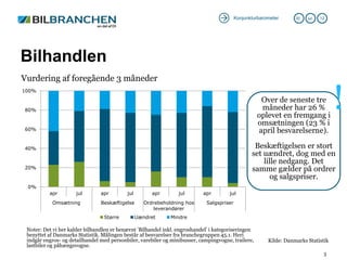 Konjunkturbarometer      30 .   jul.   12




Bilhandlen
Vurdering af foregående 3 måneder
100%



80%
                                                                                                     Over de seneste tre
                                                                                                     måneder har 26 %
                                                                                                    oplevet en fremgang i
                                                                                                    omsætningen (23 % i
                                                                                                                                       !
60%                                                                                                 april besvarelserne).

40%                                                                                                Beskæftigelsen er stort
                                                                                                  set uændret, dog med en
                                                                                                      lille nedgang. Det
20%                                                                                               samme gælder på ordrer
                                                                                                         og salgspriser.
 0%
          apr        jul        apr        jul         apr       jul       apr        jul
           Omsætning            Beskæftigelse       Ordrebeholdning hos      Salgspriser
                                                        leverandører
                                 Større          Uændret      Mindre

 Noter: Det vi her kalder bilhandlen er benævnt ’Bilhandel inkl. engroshandel’ i kategoriseringen
 benyttet af Danmarks Statistik. Målingen består af besvarelser fra branchegruppen 45.1. Heri
 indgår engros- og detailhandel med personbiler, varebiler og minibusser, campingvogne, trailere,        Kilde: Danmarks Statistik
 lastbiler og påhængsvogne.
                                                                                                                                   3
 