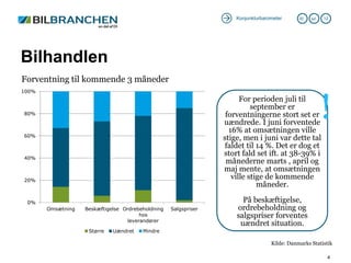 Konjunkturbarometer      30 .   jul.   12




Bilhandlen
Forventning til kommende 3 måneder



                                                                                                            !
100%
                                                                       For perioden juli til
                                                                           september er
80%                                                               forventningerne stort set er
                                                                 uændrede. I juni forventede
                                                                   16% at omsætningen ville
60%
                                                                 stige, men i juni var dette tal
                                                                 faldet til 14 %. Det er dog et
                                                                 stort fald set ift. at 38-39% i
40%
                                                                  månederne marts , april og
                                                                 maj mente, at omsætningen
20%
                                                                    ville stige de kommende
                                                                             måneder.

 0%                                                                    På beskæftigelse,
       Omsætning   Beskæftigelse Ordrebeholdning   Salgspriser       ordrebeholdning og
                                        hos                          salgspriser forventes
                                   leverandører
                                                                      uændret situation.
                    Større   Uændret    Mindre

                                                                                   Kilde: Danmarks Statistik

                                                                                                             4
 