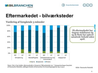 Konjunkturbarometer      30 .   jul.   12




Eftermarkedet - bilværksteder
Vurdering af foregående 3 måneder


                                                                                                                                       !
100%



 80%                                                                                                På eftermarkedet har
                                                                                                   tingene stabiliseret sig
                                                                                                  og de fleste har oplevet
 60%                                                                                              uændrede forhold siden
                                                                                                            april.
 40%



 20%



 0%
          apr         jul       apr         jul       apr        jul        apr        jul
            Omsætning           Beskæftigelse     Ordrebeholdning hos        Salgspriser
                                                      leverandører
                                   Større     Uændret       Mindre

 Noter: Det vi her kalder eftermarkedet er benævnt ’Bilværksteder mv.’ i kategoriseringen benyttet
 af Danmarks Statistik, målingen består af besvarelser fra branchegrupperne 45.2-45.4.                   Kilde: Danmarks Statistik

                                                                                                                                   5
 