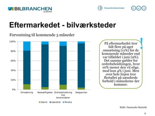 Konjunkturbarometer      30 .   jul.   12




Eftermarkedet - bilværksteder
Forventning til kommende 3 måneder
100%



80%
                                                                   På eftermarkedet tror
                                                                       lidt flere på øget
                                                                  omsætning (11%) for de
                                                                 kommende måneder end
                                                                                                    !
                                                                  var tilfældet i juni (9%).
60%                                                                Det samme gælder for
                                                                 ordrebeholdningen, hvor
                                                                 10% mener den vil stige,
40%                                                              mod kun 4% i juni. Men
                                                                     over hele linjen tror
                                                                   flertallet på uændrede
20%
                                                                 forhold i månederne der
                                                                           kommer.
 0%
       Omsætning   Beskæftigelse Ordrebeholdning   Salgspriser
                                        hos
                                   leverandører

                     Større   Uændret    Mindre

                                                                                Kilde: Danmarks Statistik

                                                                                                          6
 
