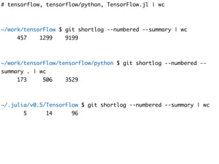 # tensorflow, tensorflow/python, TensorFlow.jl | wc
~/work/tensorFlow $ git shortlog --numbered --summary | wc
457 1299 9199
~/work/tensorFlow/tensorflow/python $ git shortlog --numbered --
summary . | wc
173 506 3529
~/.julia/v0.5/TensorFlow $ git shortlog --numbered --summary | wc
5 14 96
 