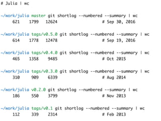 # Julia | wc
~/work/julia master git shortlog --numbered --summary | wc
621 1799 12624 # Sep 30, 2016
~/work/julia tags/v0.5.0 git shortlog --numbered --summary | wc
614 1778 12478 # Sep 19, 2016
~/work/julia tags/v0.4.0 git shortlog --numbered --summary | wc
465 1358 9485 # Oct 2015
~/work/julia tags/v0.3.0 git shortlog --numbered --summary | wc
310 909 6339 # Aug 2014
~/work/julia v0.2.0 git shortlog --numbered --summary | wc
186 550 3799 # Nov 2013
~/work/julia tags/v0.1 git shortlog --numbered --summary | wc
112 339 2314 # Feb 2013
 