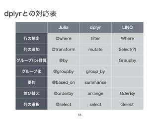 18
Julia dplyr LINQ
行の抽出 @where ﬁlter Where
列の追加 @transform mutate Select(?)
グループ化+計算 @by Groupby
グループ化 @groupby group_by
要約 @based_on summarise
並び替え @orderby arrange OderBy
列の選択 @select select Select
dplyrとの対応表
 