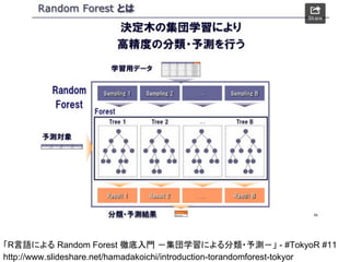 「R言語による Random Forest 徹底入門 －集団学習による分類・予測－」 - #TokyoR #11
http://www.slideshare.net/hamadakoichi/introduction-torandomforest-tokyor
 
