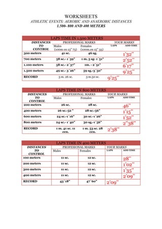WORKSHEETS
ATHLETIC EVENTS: AEROBIC AND ANAEROBIC DISTANCES
1.500- 800 AND 400 METERS
LAPS TIME IN 1.500 METERS
DISTANCES
TO
CONTROL
300 meters

PROFESIONAL MARKS
Males
Females
(100m en 13" 73) (100m.en 15" 33)
41 sc.
46 sg.

700 meters

58 sc.- 1´39"
58 sc.- 2´37"

1m. - 2´51"

1.500 meters

49 sc.- 3´26"

59 sg.-3´50"

3 m. 26 sc.

3 m.50 sc.

RECORD

ADD TIME

1’32’’
2’52’’
6’17’’
9’25’’

1 m. 5 sg- 1´51"

1.100 meters

YOUR MARKS
LAPS

9’25’’

LAPS TIME IN 800 METERS
DISTANCES
TO
CONTROL
200 meters

Males

PROFESIONAL MARKS
Females

26 sc.
26 sc.-52 "
24 sc.-1´16"

30 sc.-1´26"

800 meters

24 sc.- 1´40"

30 sg.-1´56"

RECORD

1 m. 41 sc. 11
cen.

1 m. 53 sc. 28
cen.

ADD TIME

46’’
1’15’’
1’52’’
2’’38’’

28 sc.-56"

600 meters

LAPS

28 sc.

400 meters

YOUR MARKS

2’38’’

LAPS TIME IN 400 METERS
DISTANCES
TO
CONTROL
100 meters

Males

PROFESIONAL MARKS
Females
11 sc.
11 sc.
11 sc.

12 sc.

400 meters

11 sc.

12 sc.

43´18"

47´60"

RECORD

ADD TIME

28’’
1’02’’
1’35’’
2’09’’

12 sc.

300 meters

LAPS

12 sc.

200 meters

YOUR MARKS

2’09’’

 