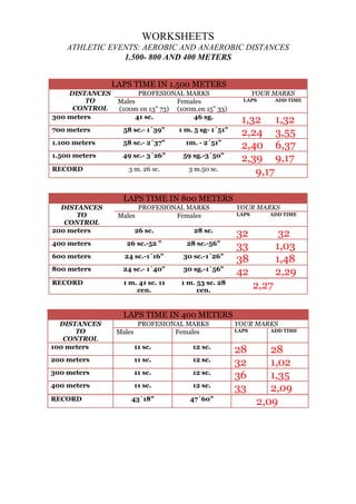 WORKSHEETS
ATHLETIC EVENTS: AEROBIC AND ANAEROBIC DISTANCES
1.500- 800 AND 400 METERS
LAPS TIME IN 1.500 METERS
DISTANCES
TO
CONTROL
300 meters

PROFESIONAL MARKS
Males
Females
(100m en 13" 73) (100m.en 15" 33)
41 sc.
46 sg.

700 meters

58 sc.- 1´39"

1 m. 5 sg- 1´51"

1.100 meters

58 sc.- 2´37"

1m. - 2´51"

1.500 meters

49 sc.- 3´26"

59 sg.-3´50"

3 m. 26 sc.

3 m.50 sc.

RECORD

YOUR MARKS
LAPS

ADD TIME

1,32 1,32
2,24 3,55
2,40 6,37
2,39 9,17
9,17

LAPS TIME IN 800 METERS
DISTANCES
TO
CONTROL
200 meters

Males

PROFESIONAL MARKS
Females

26 sc.

28 sc.

400 meters

26 sc.-52 "

28 sc.-56"

600 meters

24 sc.-1´16"

30 sc.-1´26"

800 meters

24 sc.- 1´40"

30 sg.-1´56"

RECORD

1 m. 41 sc. 11
cen.

YOUR MARKS
LAPS

ADD TIME

32
33
38
42

32
1,03
1,48
2,29

1 m. 53 sc. 28
cen.

2,27

LAPS TIME IN 400 METERS
DISTANCES
TO
CONTROL
100 meters

Males

PROFESIONAL MARKS
Females
11 sc.

12 sc.

200 meters

11 sc.

12 sc.

300 meters

11 sc.

12 sc.

400 meters

11 sc.

12 sc.

43´18"

47´60"

RECORD

YOUR MARKS
LAPS

28
32
36
33

ADD TIME

28
1,02
1,35
2,09
2,09

 