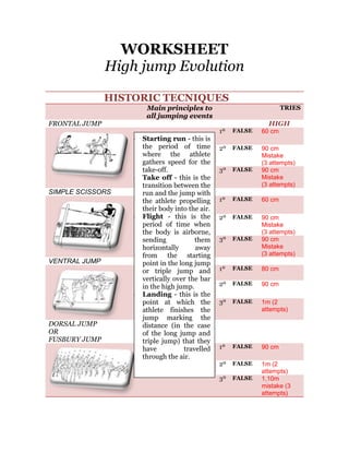 WORKSHEET
High jump Evolution
HISTORIC TECNIQUES
FRONTAL JUMP

Main principles to
all jumping events

TRIES

HIGH
1º

SIMPLE SCISSORS

VENTRAL JUMP

DORSAL JUMP
OR
FUSBURY JUMP

Starting run - this is
the period of time
where the athlete
gathers speed for the
take-off.
Take off - this is the
transition between the
run and the jump with
the athlete propelling
their body into the air.
Flight - this is the
period of time when
the body is airborne,
sending
them
horizontally
away
from the starting
point in the long jump
or triple jump and
vertically over the bar
in the high jump.
Landing - this is the
point at which the
athlete finishes the
jump marking the
distance (in the case
of the long jump and
triple jump) that they
have
travelled
through the air.

FALSE

60 cm

2º

FALSE

3º

FALSE

90 cm
Mistake
(3 attempts)
90 cm
Mistake
(3 attempts)

1º

FALSE

60 cm

2º

FALSE

3º

FALSE

90 cm
Mistake
(3 attempts)
90 cm
Mistake
(3 attempts)

1º

FALSE

80 cm

2º

FALSE

90 cm

3º

FALSE

1m (2
attempts)

1º

FALSE

90 cm

2º

FALSE

3º

FALSE

1m (2
attempts)
1,10m
mistake (3
attempts)

 