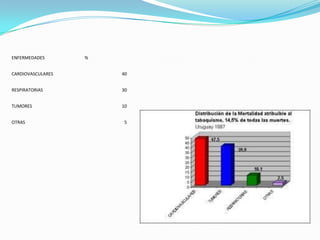 ENFERMEDADES       %


CARDIOVASCULARES       40


RESPIRATORIAS          30


TUMORES                10


OTRAS                   5
 