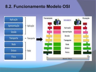 8.2. Funcionamento Modelo OSI
 