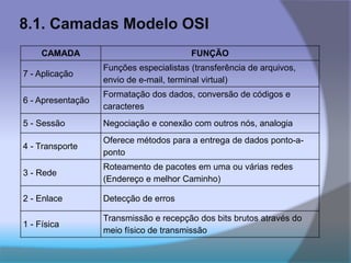 8.1. Camadas Modelo OSI
CAMADA FUNÇÃO
7 - Aplicação
Funções especialistas (transferência de arquivos,
envio de e-mail, terminal virtual)
6 - Apresentação
Formatação dos dados, conversão de códigos e
caracteres
5 - Sessão Negociação e conexão com outros nós, analogia
4 - Transporte
Oferece métodos para a entrega de dados ponto-a-
ponto
3 - Rede
Roteamento de pacotes em uma ou várias redes
(Endereço e melhor Caminho)
2 - Enlace Detecção de erros
1 - Física
Transmissão e recepção dos bits brutos através do
meio físico de transmissão
 