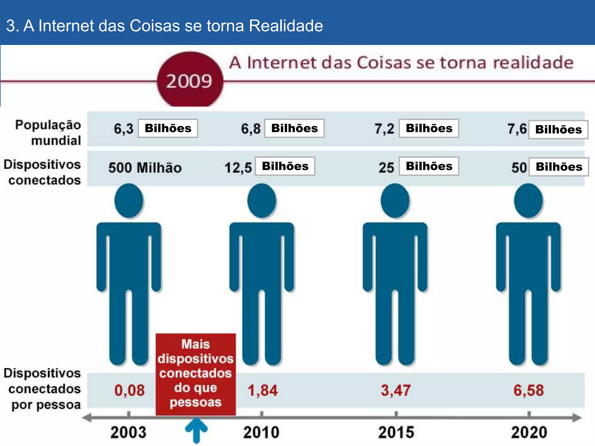 Bilhões
Bilhões
Bilhões Bilhões
Bilhões
Bilhões
Bilhões
3. A Internet das Coisas se torna Realidade
 