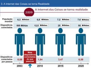 Bilhões
Bilhões
Bilhões Bilhões
Bilhões
Bilhões
Bilhões
3. A Internet das Coisas se torna Realidade
 