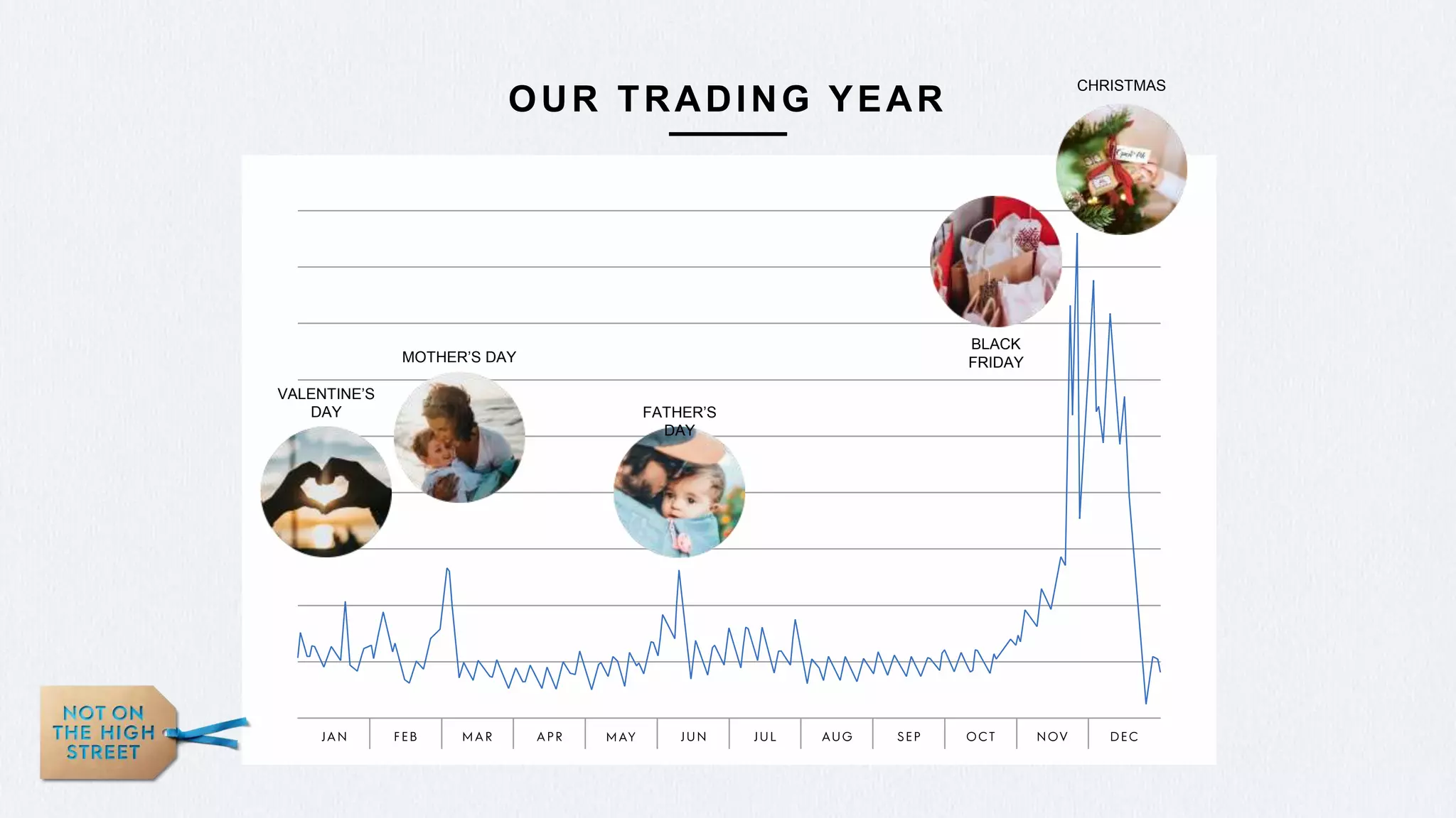 OUR TRADING YEAR
FATHER’S
DAY
CHRISTMAS
VALENTINE’S
DAY
MOTHER’S DAY
BLACK
FRIDAY
