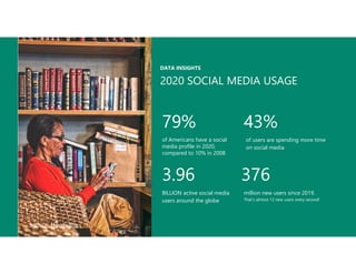 of users are spending more time
on social media
DATA INSIGHTS
2020 SOCIAL MEDIA USAGE
of Americans have a social
media pro...