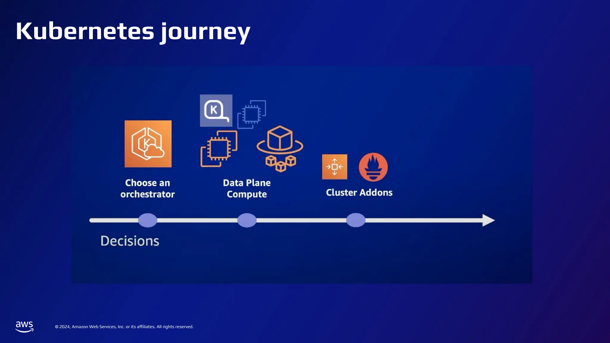 © 2024, Amazon Web Services, Inc. or its affiliates. All rights reserved.
Kubernetes journey
 