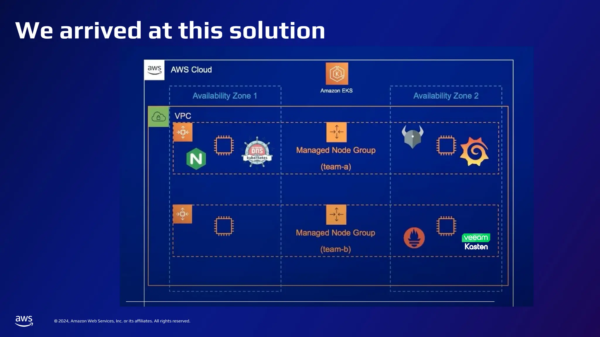 © 2024, Amazon Web Services, Inc. or its affiliates. All rights reserved.
We arrived at this solution
 