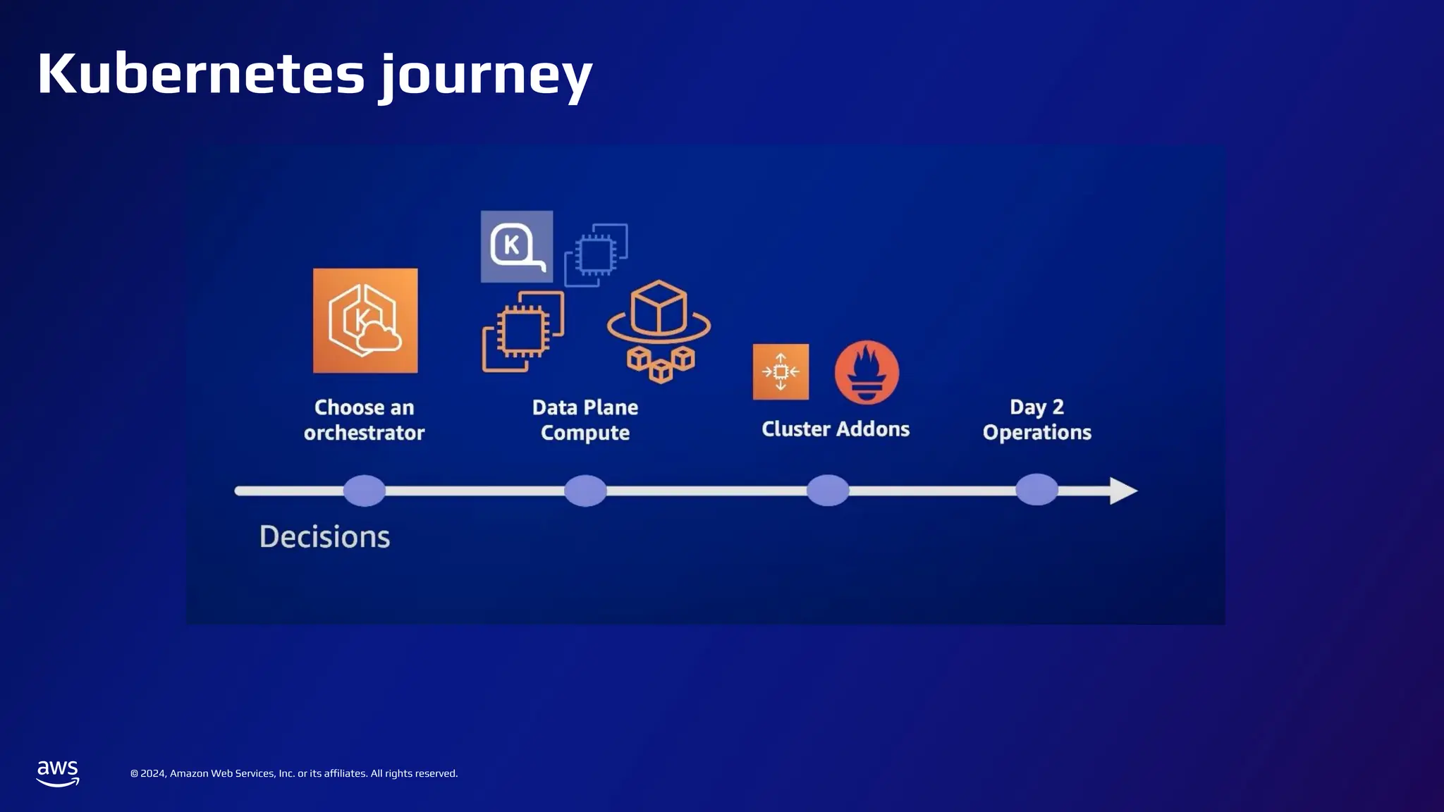 © 2024, Amazon Web Services, Inc. or its affiliates. All rights reserved.
Kubernetes journey
 