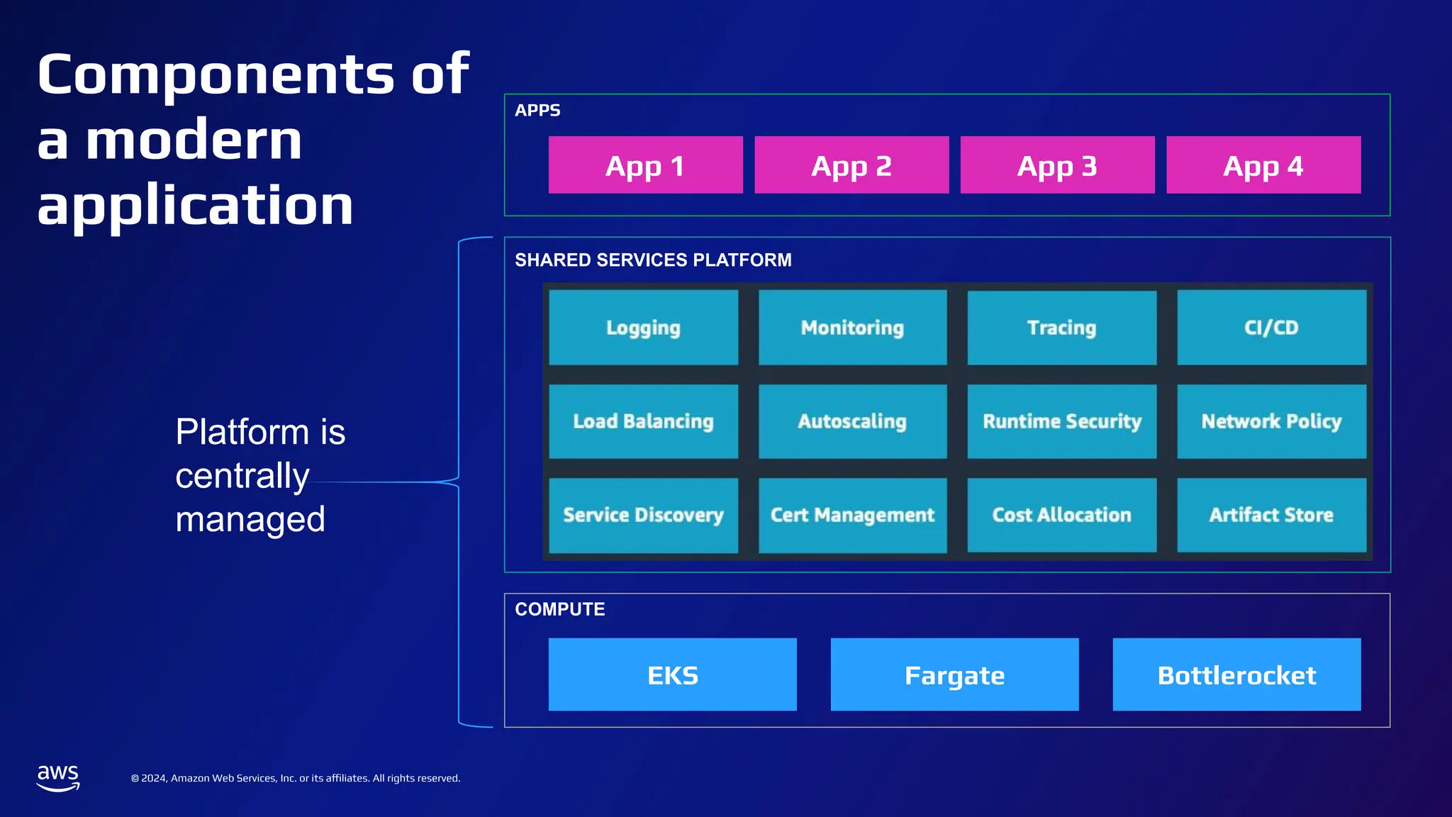 © 2024, Amazon Web Services, Inc. or its affiliates. All rights reserved.
Platform is
centrally
managed
App 3
App 2
App 1 App 4
APPS
EKS
SHARED SERVICES PLATFORM
COMPUTE
Fargate Bottlerocket
Components of
a modern
application
 