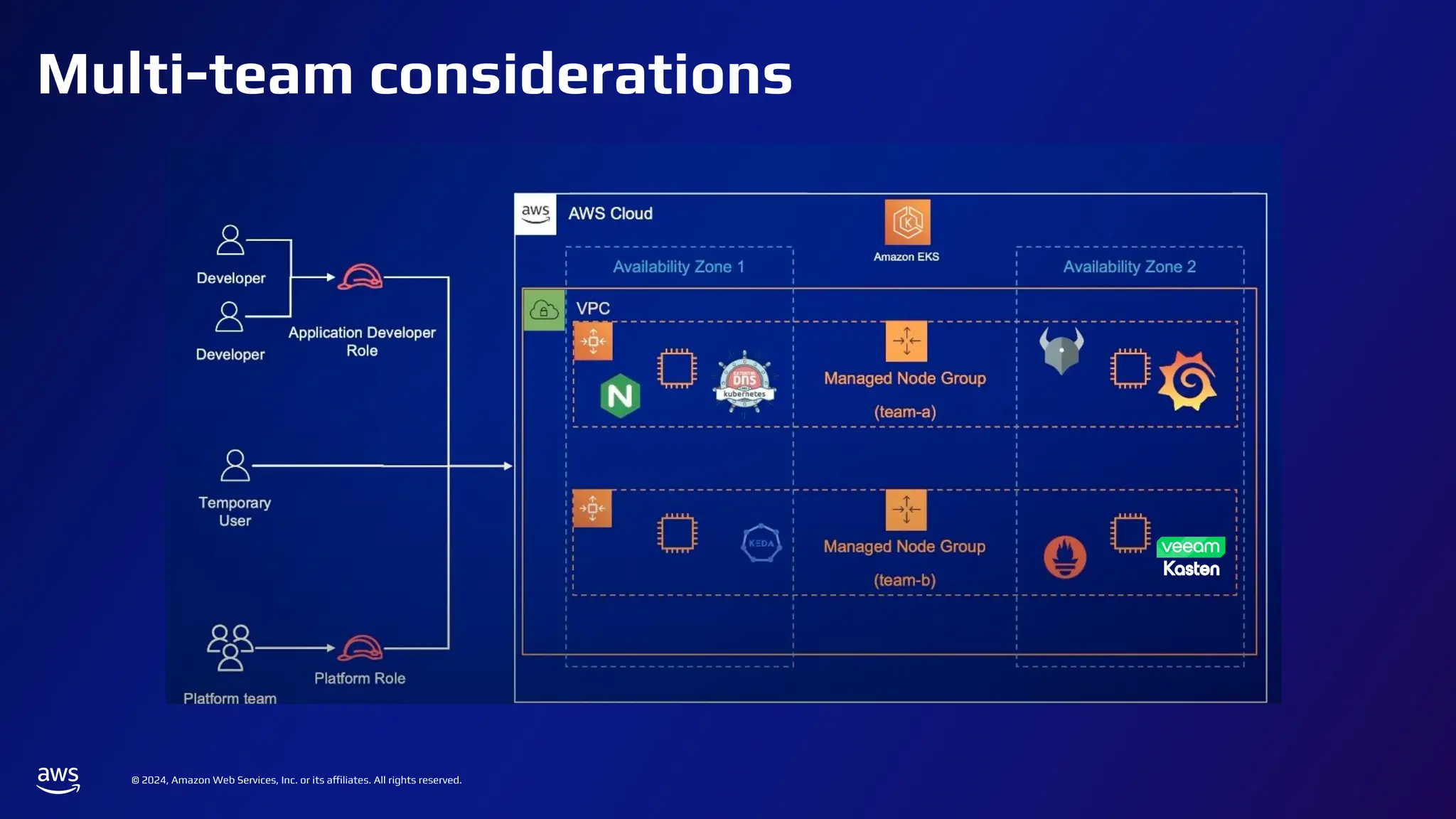 © 2024, Amazon Web Services, Inc. or its affiliates. All rights reserved.
Multi-team considerations
 