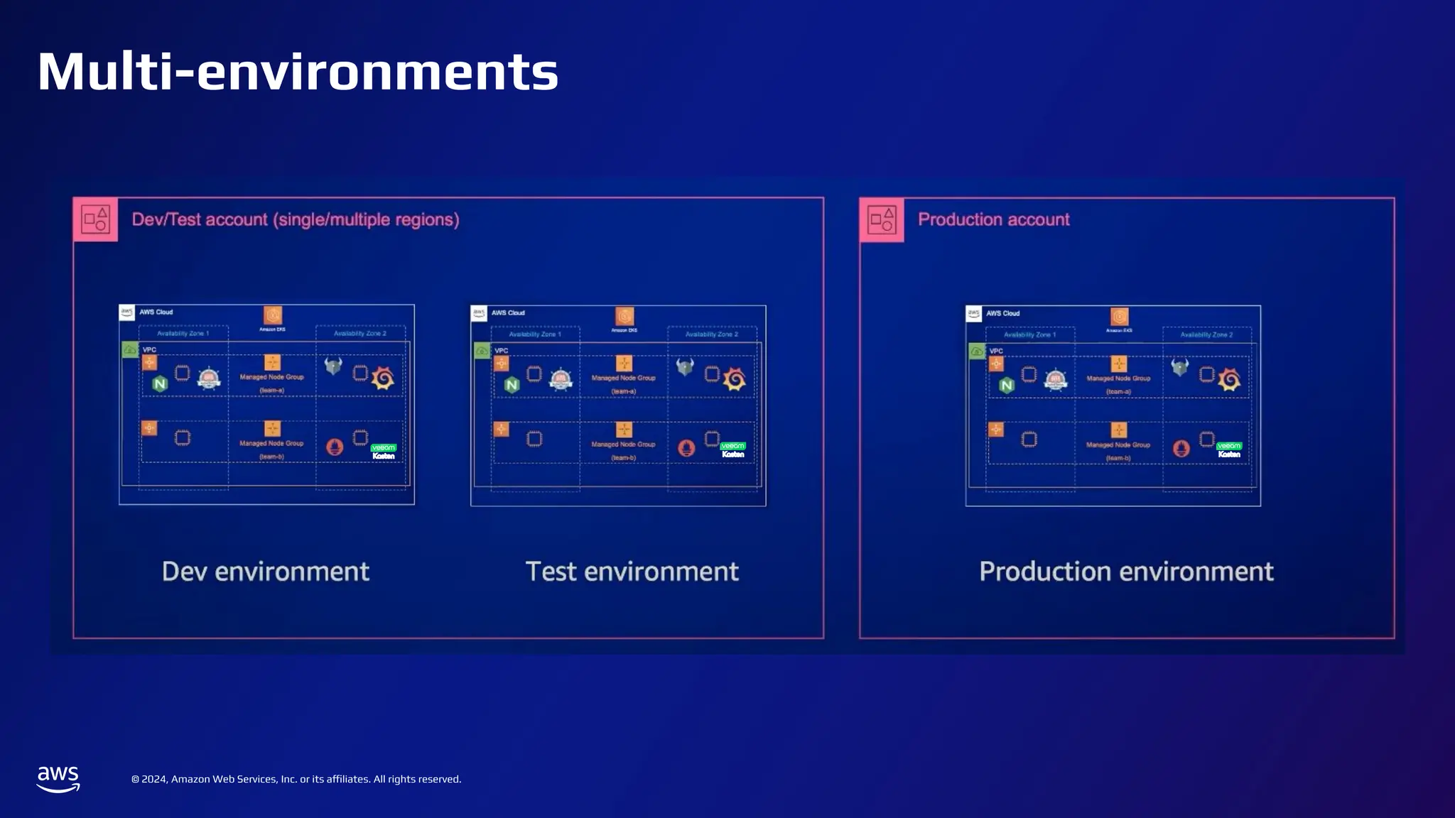 © 2024, Amazon Web Services, Inc. or its affiliates. All rights reserved.
Multi-environments
 
