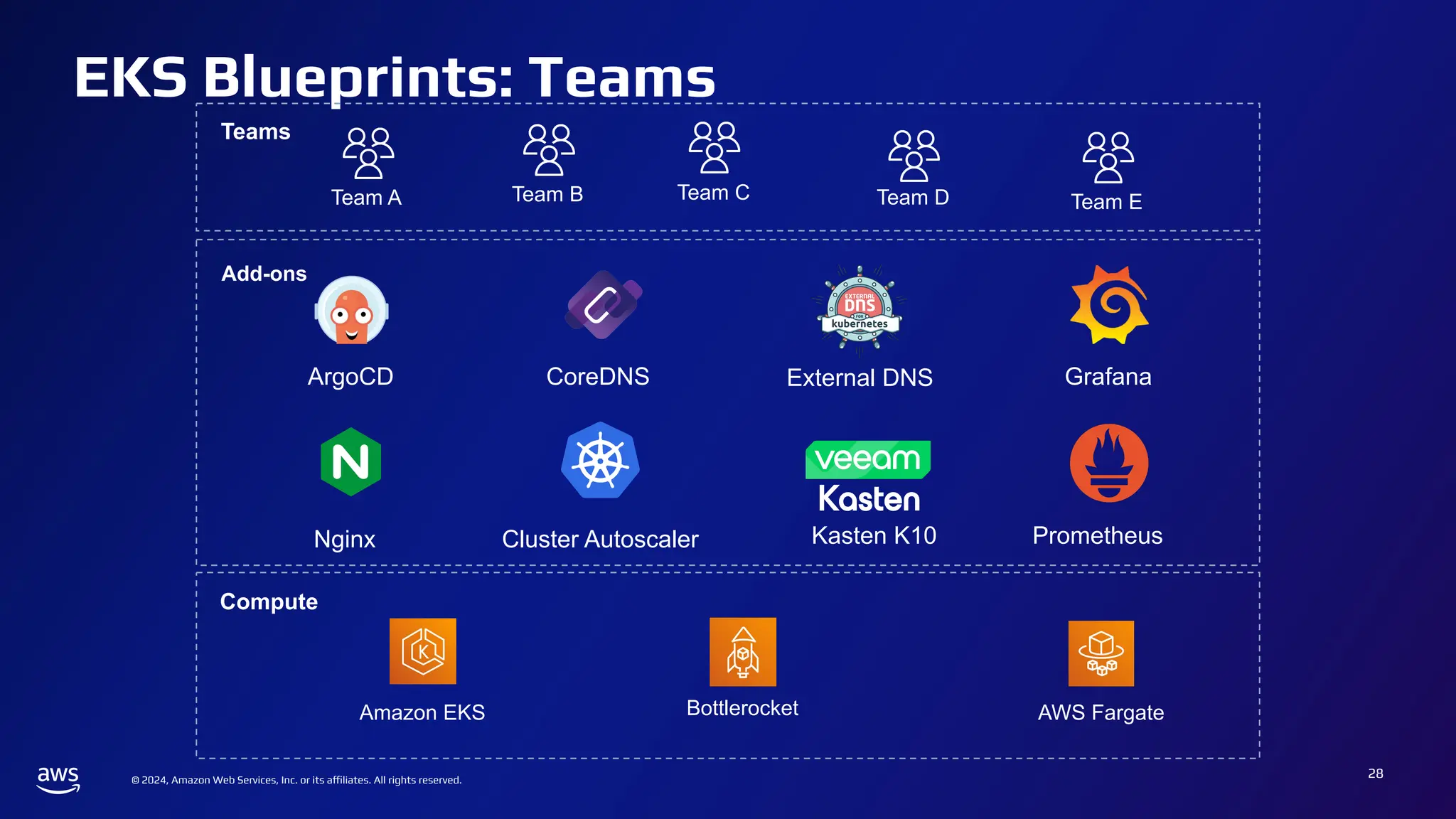 © 2024, Amazon Web Services, Inc. or its affiliates. All rights reserved.
EKS Blueprints: Teams
28
Teams
Team B Team C Team D
Team A Team E
Add-ons
ArgoCD
Nginx
CoreDNS External DNS
Cluster Autoscaler
Grafana
Prometheus
Compute
Amazon EKS Bottlerocket AWS Fargate
Kasten K10
 