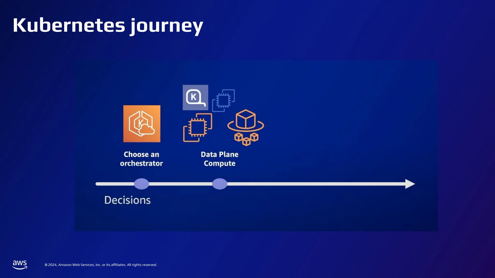 © 2024, Amazon Web Services, Inc. or its affiliates. All rights reserved.
Kubernetes journey
 