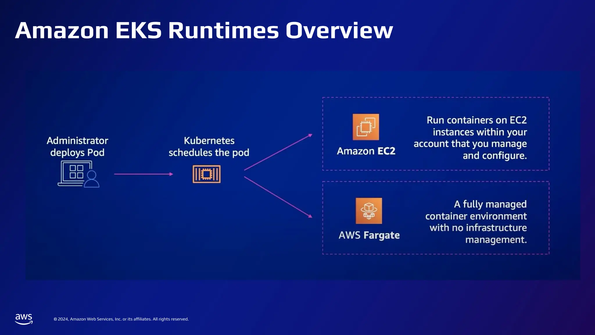 © 2024, Amazon Web Services, Inc. or its affiliates. All rights reserved.
Amazon EKS Runtimes Overview
 
