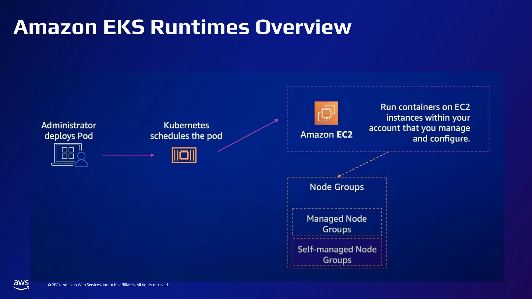 © 2024, Amazon Web Services, Inc. or its affiliates. All rights reserved.
Amazon EKS Runtimes Overview
 