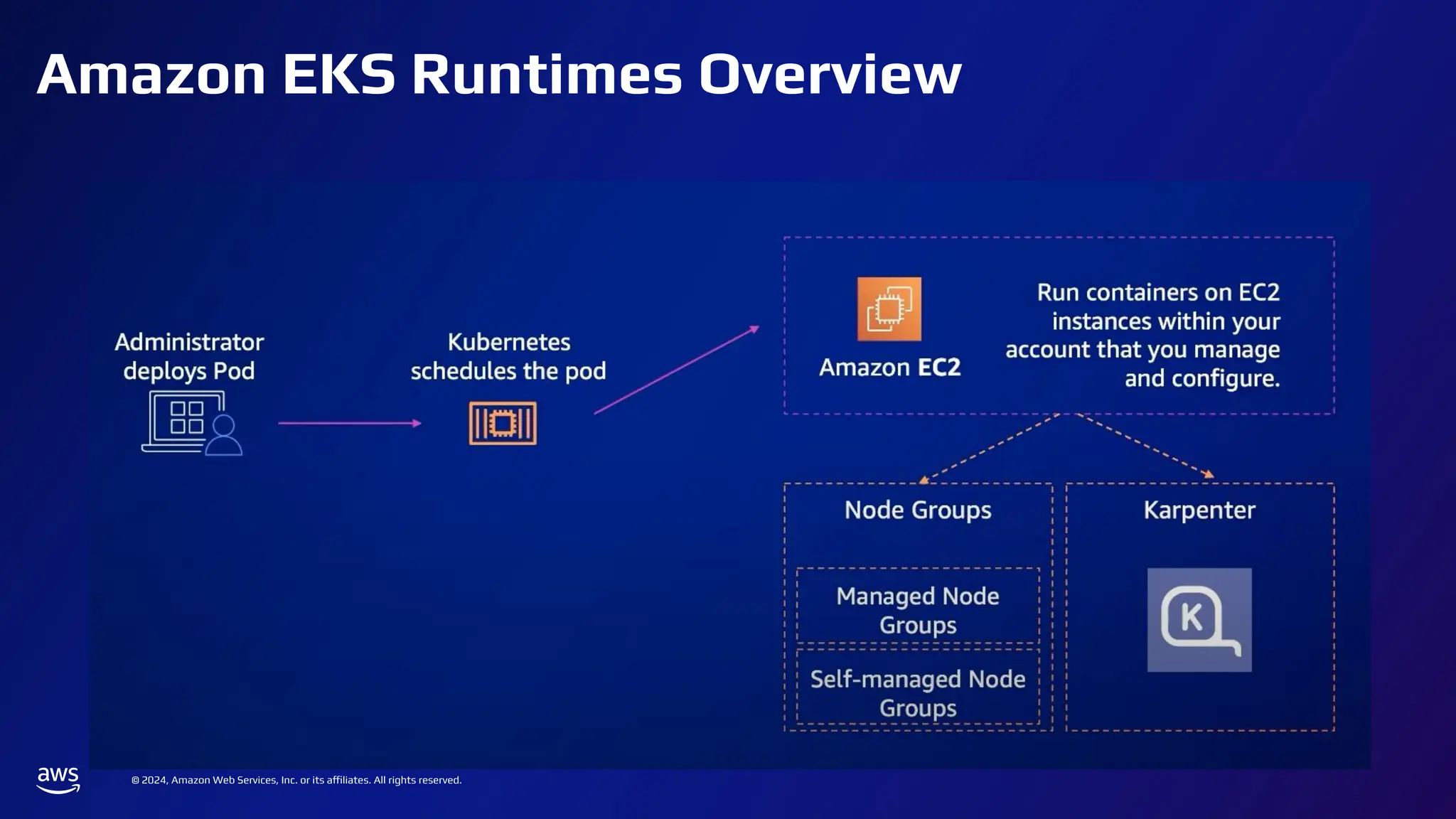 © 2024, Amazon Web Services, Inc. or its affiliates. All rights reserved.
Amazon EKS Runtimes Overview
 