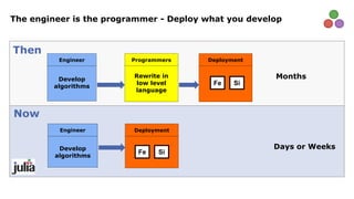 Develop
algorithms
DeploymentEngineer
Months
Then
Deployment
Now
Days or Weeks
Rewrite in
low level
language
Programmers
Develop
algorithms
Engineer
The engineer is the programmer - Deploy what you develop
SiFe
SiFe
 