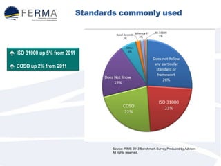 Standards commonly used
Source: RIMS 2013 Benchmark Survey Produced by Advisen
All rights reserved.
 ISO 31000 up 5% from 2011
 COSO up 2% from 2011
 