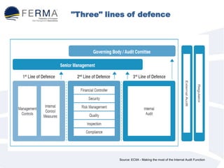 "Three" lines of defence
Source: ECIIA - Making the most of the Internal Audit Function
 