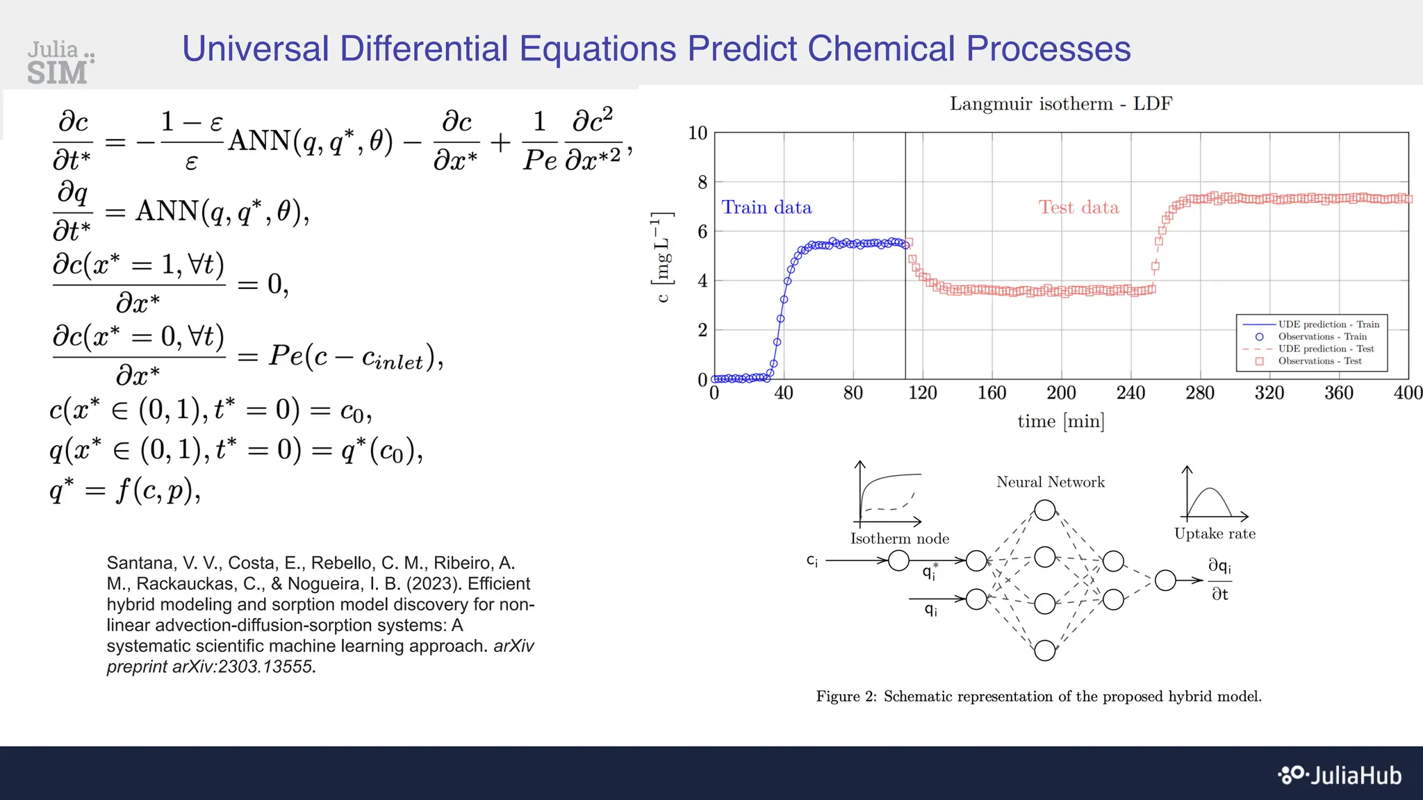 Universal Differential Equations Predict Chemical Processes
Santana, V. V., Costa, E., Rebello, C. M., Ribeiro, A.
M., Rackauckas, C., & Nogueira, I. B. (2023). Efficient
hybrid modeling and sorption model discovery for non-
linear advection-diffusion-sorption systems: A
systematic scientific machine learning approach. arXiv
preprint arXiv:2303.13555.
 