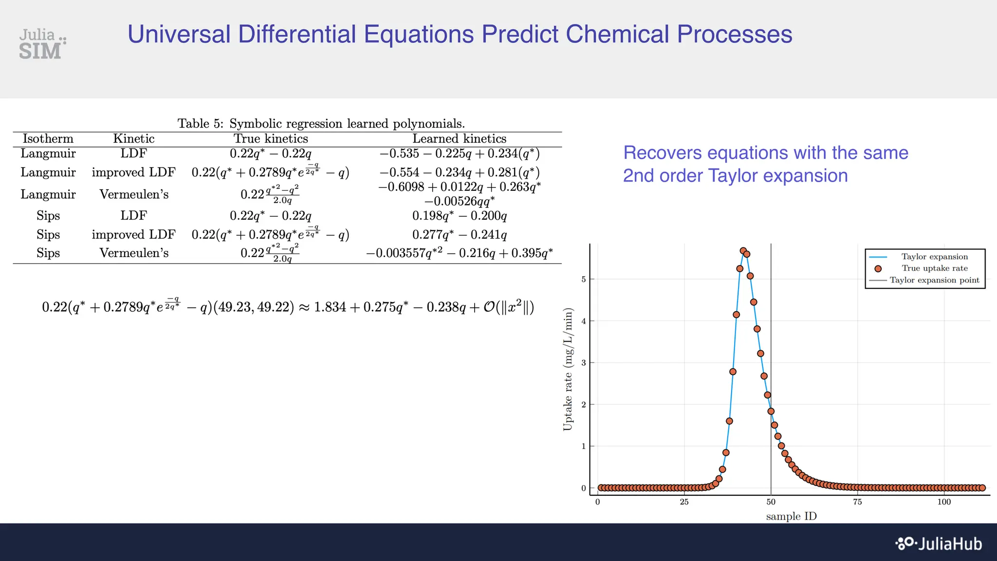 Universal Differential Equations Predict Chemical Processes
Recovers equations with the same
2nd order Taylor expansion
 