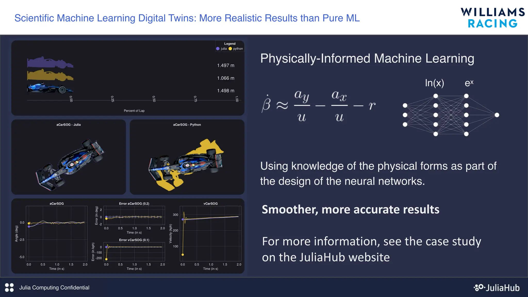 Julia Computing Confidential
Scientific Machine Learning Digital Twins: More Realistic Results than Pure ML
Physically-Informed Machine Learning
Using knowledge of the physical forms as part of
the design of the neural networks.
Smoother, more accurate results
For more information, see the case study
on the JuliaHub website
ln(x) ex
 