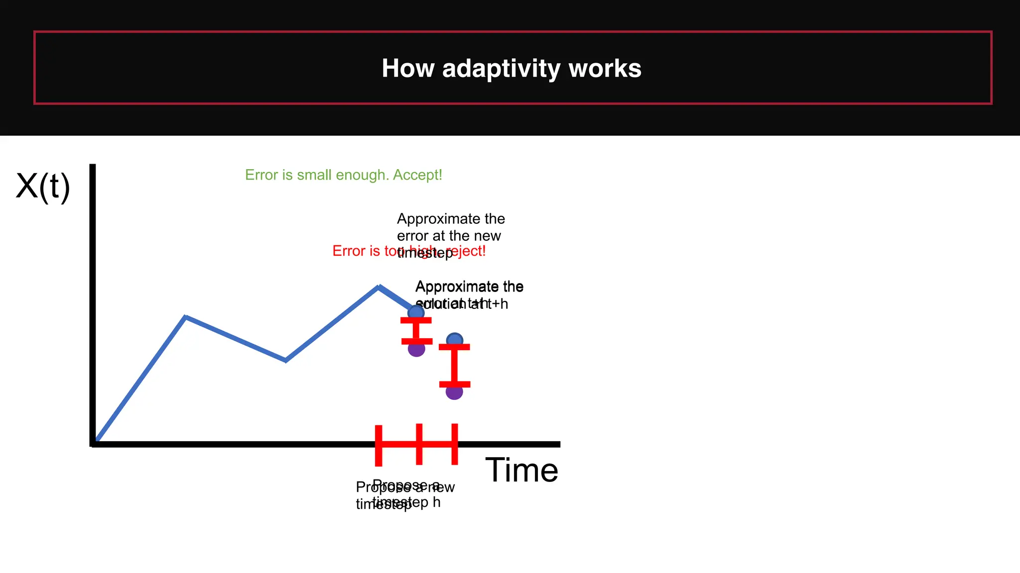 How adaptivity works
Time
X(t)
Propose a
timestep h
Approximate the
solution at t+h
Approximate the
error at t+h
Error is too high, reject!
Propose a new
timestep
Approximate the
error at the new
timestep
Error is small enough. Accept!
 