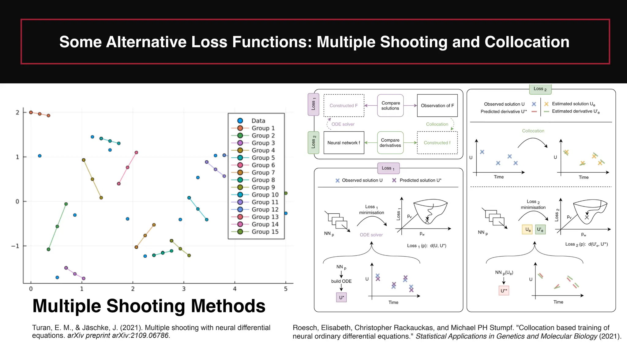 Some Alternative Loss Functions: Multiple Shooting and Collocation
Multiple Shooting Methods
Roesch, Elisabeth, Christopher Rackauckas, and Michael PH Stumpf. "Collocation based training of
neural ordinary differential equations." Statistical Applications in Genetics and Molecular Biology (2021).
Turan, E. M., & Jäschke, J. (2021). Multiple shooting with neural differential
equations. arXiv preprint arXiv:2109.06786.
 